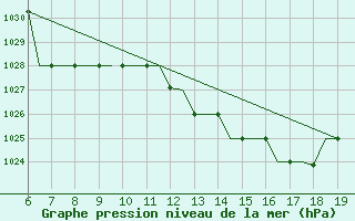 Courbe de la pression atmosphrique pour Madrid / Cuatro Vientos