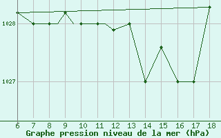 Courbe de la pression atmosphrique pour Mikonos Island, Mikonos Airport