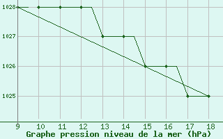 Courbe de la pression atmosphrique pour Hessen