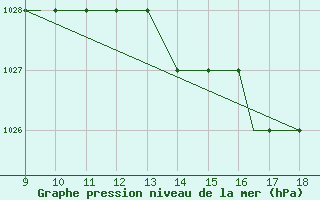 Courbe de la pression atmosphrique pour Oban Airport