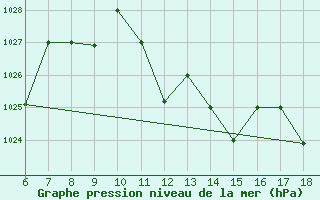 Courbe de la pression atmosphrique pour Bou-Saada