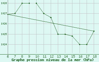 Courbe de la pression atmosphrique pour Murcia / Alcantarilla