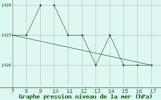 Courbe de la pression atmosphrique pour Roma / Urbe