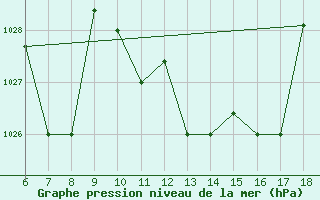 Courbe de la pression atmosphrique pour Bou-Saada