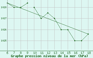 Courbe de la pression atmosphrique pour Ferrara