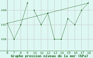 Courbe de la pression atmosphrique pour Guidonia