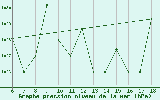 Courbe de la pression atmosphrique pour Bou-Saada