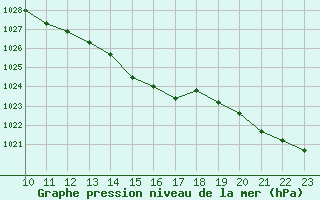 Courbe de la pression atmosphrique pour Montret (71)