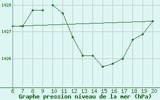 Courbe de la pression atmosphrique pour Tuzla