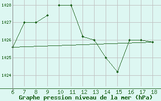 Courbe de la pression atmosphrique pour Bou-Saada