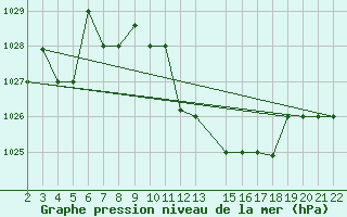 Courbe de la pression atmosphrique pour Gafsa