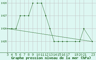 Courbe de la pression atmosphrique pour Laghouat