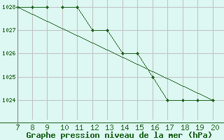 Courbe de la pression atmosphrique pour Amari