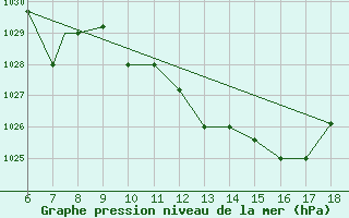 Courbe de la pression atmosphrique pour Viterbo