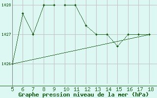 Courbe de la pression atmosphrique pour Frosinone