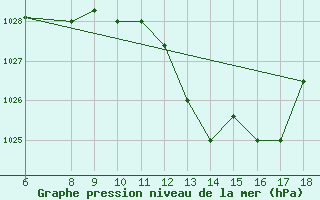 Courbe de la pression atmosphrique pour Bou-Saada