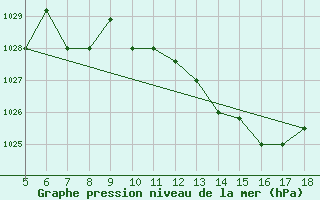 Courbe de la pression atmosphrique pour Novara / Cameri