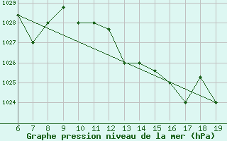 Courbe de la pression atmosphrique pour M. Calamita