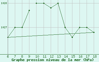 Courbe de la pression atmosphrique pour Piacenza