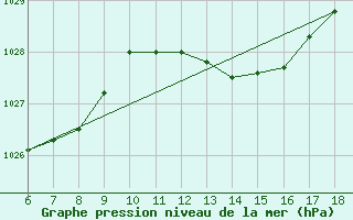 Courbe de la pression atmosphrique pour Cozzo Spadaro