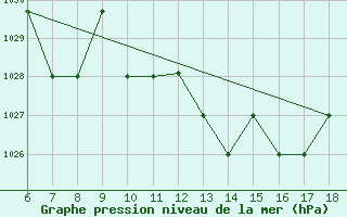 Courbe de la pression atmosphrique pour Piacenza