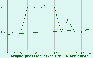 Courbe de la pression atmosphrique pour Ferrara