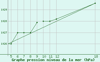 Courbe de la pression atmosphrique pour Kefalhnia Airport