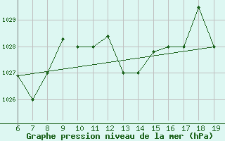 Courbe de la pression atmosphrique pour M. Calamita