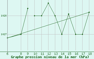 Courbe de la pression atmosphrique pour Ovar / Maceda