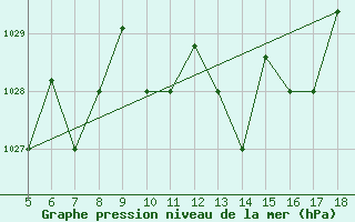 Courbe de la pression atmosphrique pour Piacenza