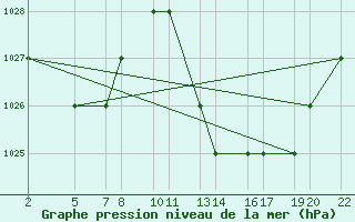 Courbe de la pression atmosphrique pour Laghouat