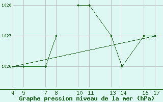 Courbe de la pression atmosphrique pour Passo Rolle