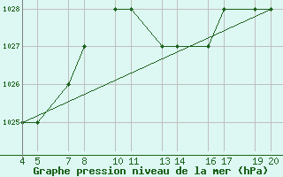 Courbe de la pression atmosphrique pour Laghouat