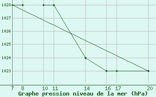 Courbe de la pression atmosphrique pour Laghouat