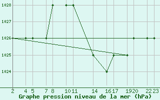 Courbe de la pression atmosphrique pour Laghouat