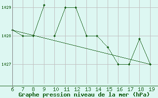 Courbe de la pression atmosphrique pour M. Calamita