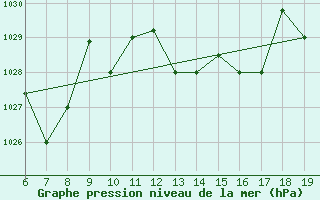 Courbe de la pression atmosphrique pour Viterbo