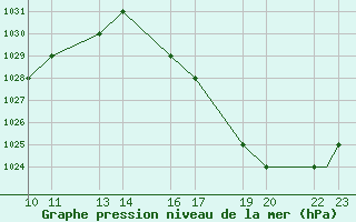 Courbe de la pression atmosphrique pour Ayacucho