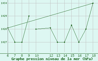 Courbe de la pression atmosphrique pour Passo Dei Giovi