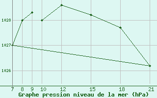 Courbe de la pression atmosphrique pour Skjaldthingsstadir