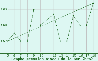 Courbe de la pression atmosphrique pour Piacenza