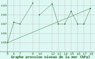 Courbe de la pression atmosphrique pour Piacenza