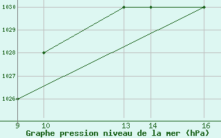 Courbe de la pression atmosphrique pour Woodvale