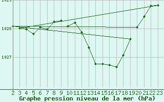 Courbe de la pression atmosphrique pour Millau (12)