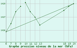 Courbe de la pression atmosphrique pour Varazdin