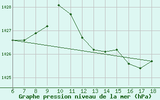 Courbe de la pression atmosphrique pour Cozzo Spadaro