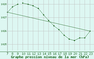 Courbe de la pression atmosphrique pour Valence d