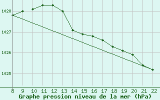 Courbe de la pression atmosphrique pour Doissat (24)