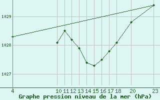 Courbe de la pression atmosphrique pour Variscourt (02)