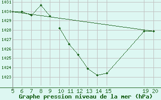 Courbe de la pression atmosphrique pour Bugojno